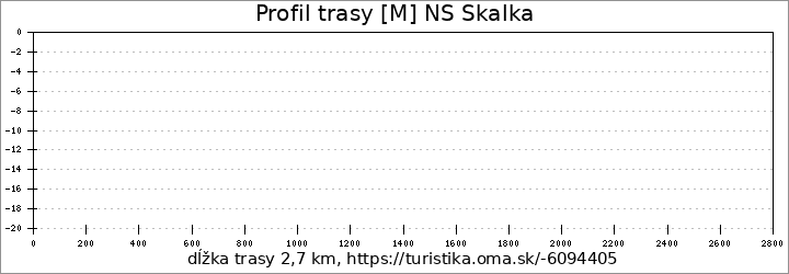 profil trasy [M] NS Skalka