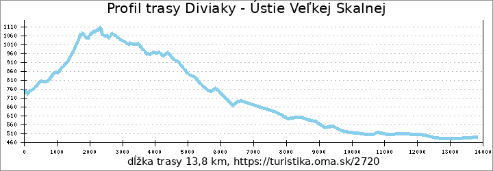 profil trasy Diviaky - Ústie Veľkej Skalnej