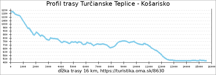 profil trasy Turčianske Teplice - Košarisko