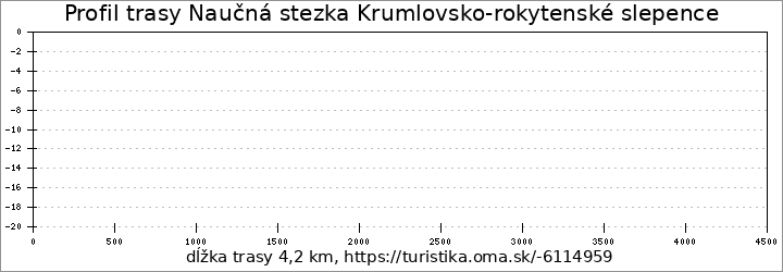 profil trasy Naučná stezka Krumlovsko-rokytenské slepence