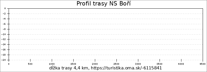 profil trasy NS Boří