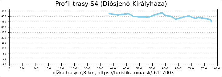 profil trasy S4 (Diósjenő-Királyháza)