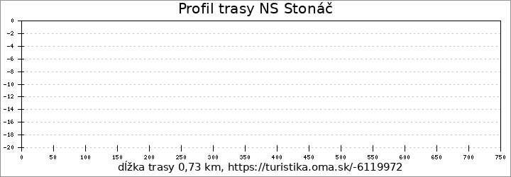 profil trasy NS Stonáč