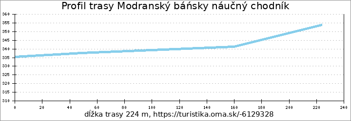 profil trasy Modranský báńsky náučný chodník