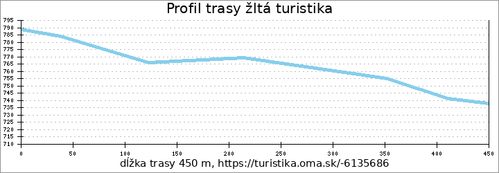 profil trasy žltá turistika