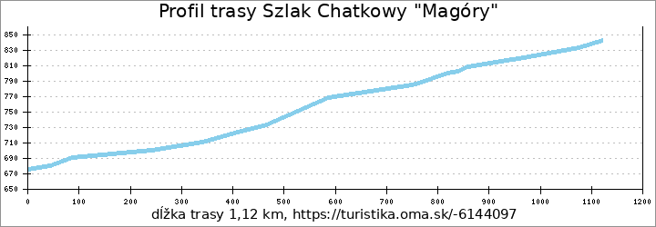 profil trasy Szlak Chatkowy "Magóry"