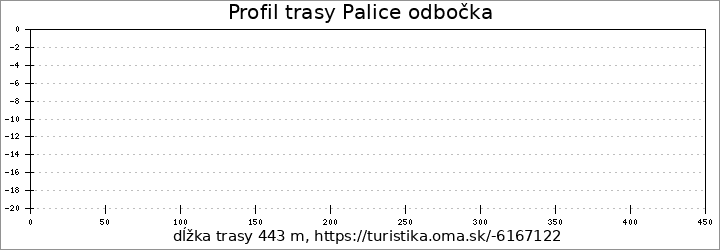 profil trasy Palice odbočka