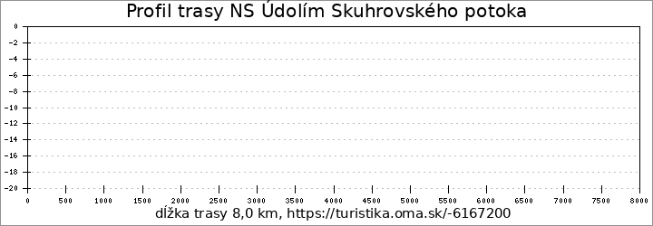 profil trasy NS Údolím Skuhrovského potoka