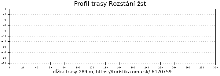 profil trasy Rozstání žst