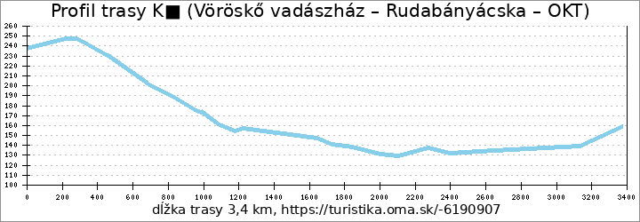 profil trasy K■ (Vöröskő vadászház – Rudabányácska – OKT)