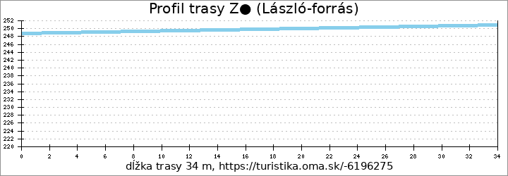 profil trasy Z● (László-forrás)