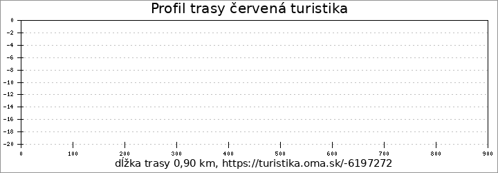 profil trasy červená turistika