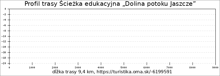 profil trasy Ścieżka edukacyjna „Dolina potoku Jaszcze”
