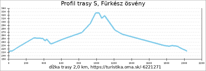 profil trasy Fürkész ösvény