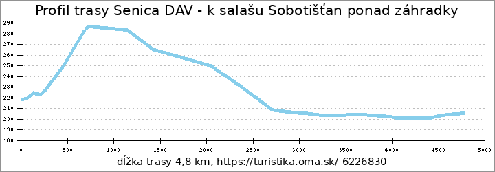 profil trasy Senica, DAV - Salaš Sobotišťan - Senica, pod hrádzou