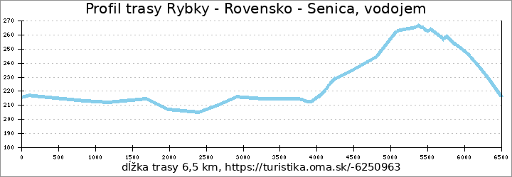 profil trasy Rybky - Rovensko - Senica, vodojem