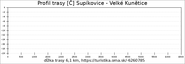 profil trasy [Č] Supíkovice - Velké Kunětice