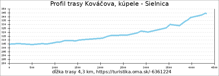 profil trasy Kováčova, kúpele - Sielnica