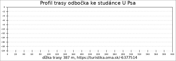 profil trasy odbočka ke studánce U Psa