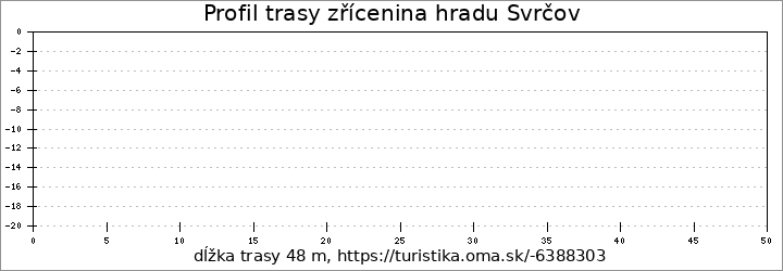 profil trasy zřícenina hradu Svrčov