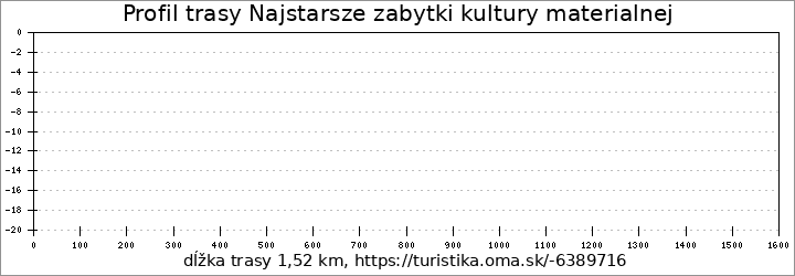 profil trasy Najstarsze zabytki kultury materialnej