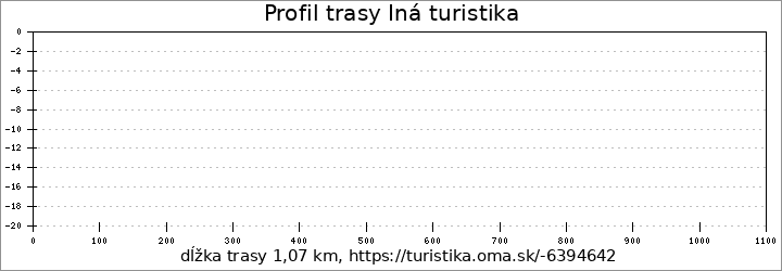 profil trasy Iná turistika