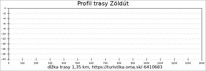 profil trasy Zöldút