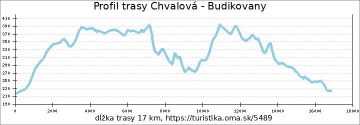 profil trasy Chvalová - Budikovany