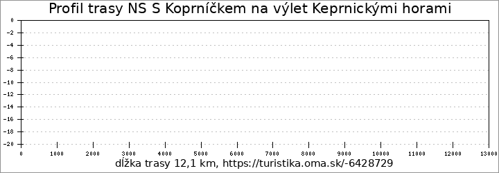 profil trasy NS S Koprníčkem na výlet Keprnickými horami