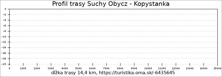 profil trasy Suchy Obycz - Kopystanka