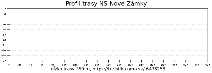 profil trasy NS Nové Zámky