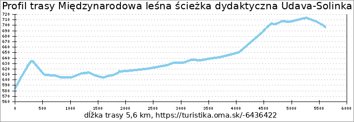 profil trasy Międzynarodowa leśna ścieżka dydaktyczna Udava-Solinka