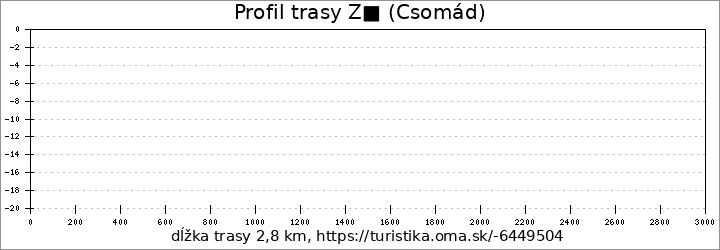 profil trasy Z■ (Csomád)