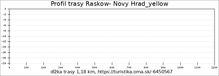 profil trasy Raskow- Novy Hrad_yellow