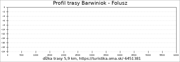 profil trasy Wapienne - Folusz