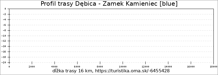 profil trasy Dębica - Zamek Kamieniec