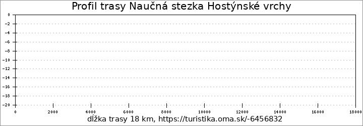 profil trasy Naučná stezka Hostýnské vrchy