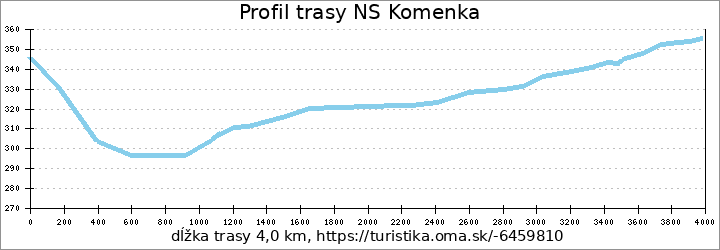 profil trasy NS Komenka