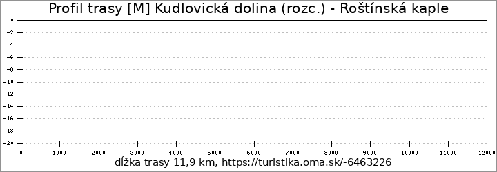 profil trasy [M] Kudlovická dolina (rozc.) - Roštínská kaple