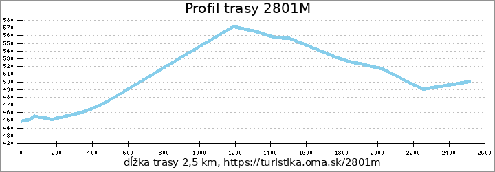 profil trasy 2801M