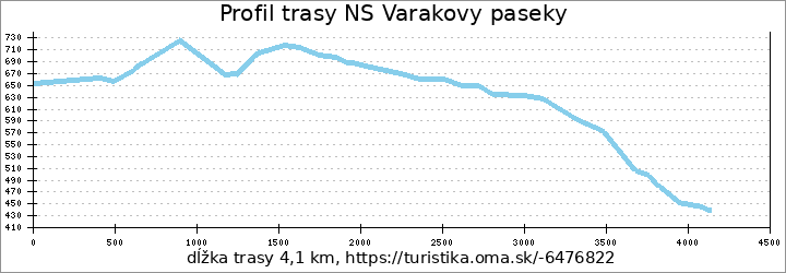 profil trasy NS Varakovy paseky