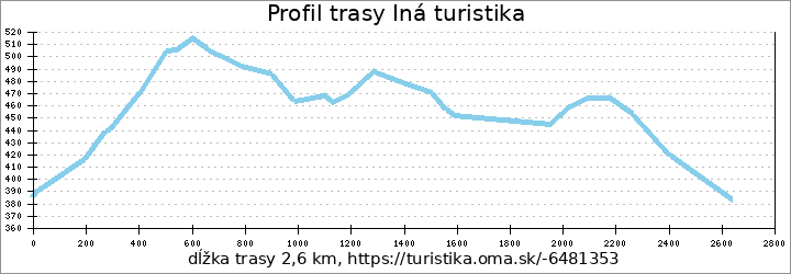 profil trasy Iná turistika