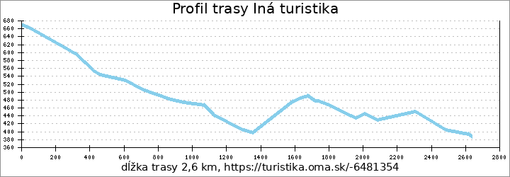 profil trasy Iná turistika