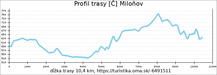 profil trasy [Č] Miloňov