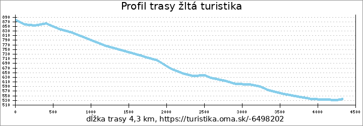 profil trasy žltá turistika