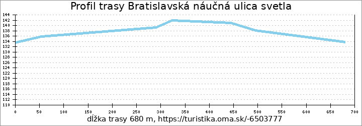 profil trasy Bratislavská náučná ulica svetla