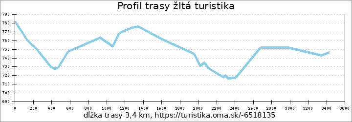profil trasy žltá turistika