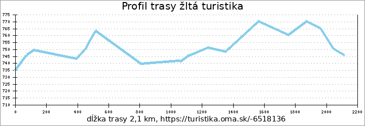 profil trasy žltá turistika