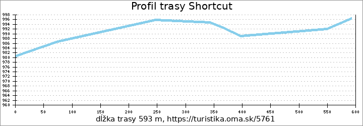 profil trasy Shortcut