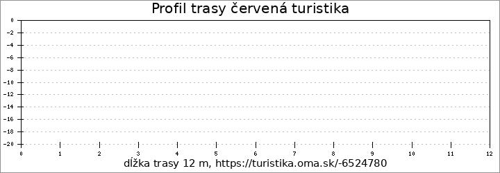 profil trasy červená turistika